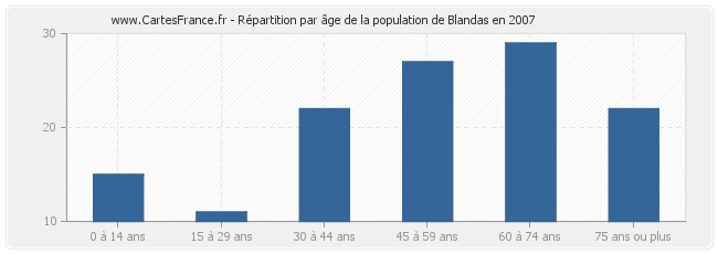 Répartition par âge de la population de Blandas en 2007
