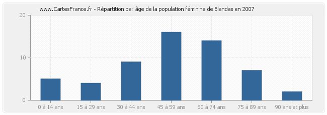 Répartition par âge de la population féminine de Blandas en 2007