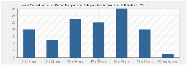 Répartition par âge de la population masculine de Blandas en 2007