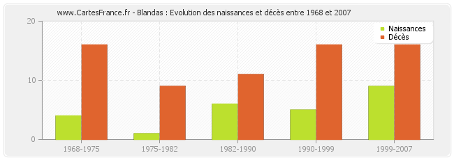 Blandas : Evolution des naissances et décès entre 1968 et 2007