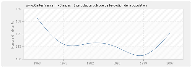 Blandas : Interpolation cubique de l'évolution de la population