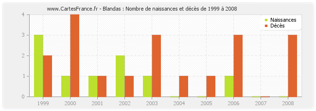Blandas : Nombre de naissances et décès de 1999 à 2008