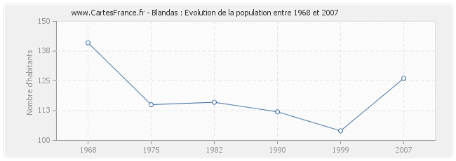 Population Blandas