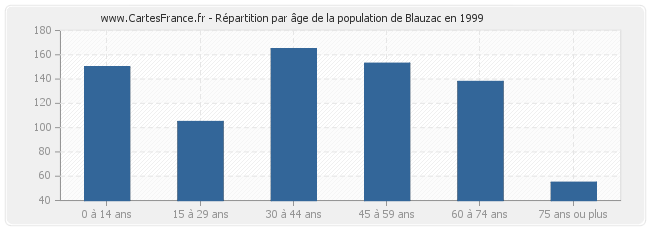 Répartition par âge de la population de Blauzac en 1999