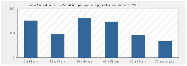 Répartition par âge de la population de Blauzac en 2007