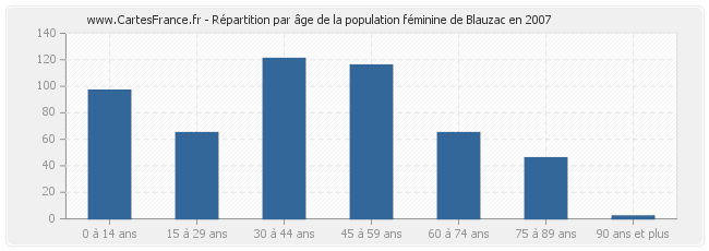 Répartition par âge de la population féminine de Blauzac en 2007
