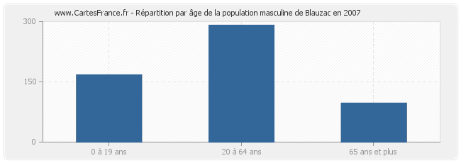 Répartition par âge de la population masculine de Blauzac en 2007