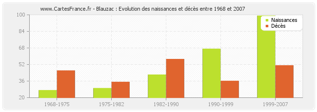 Blauzac : Evolution des naissances et décès entre 1968 et 2007