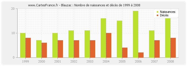 Blauzac : Nombre de naissances et décès de 1999 à 2008