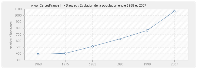 Population Blauzac