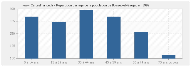 Répartition par âge de la population de Boisset-et-Gaujac en 1999