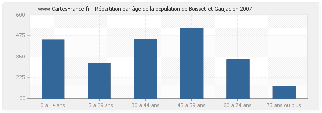 Répartition par âge de la population de Boisset-et-Gaujac en 2007