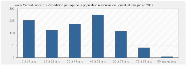 Répartition par âge de la population masculine de Boisset-et-Gaujac en 2007