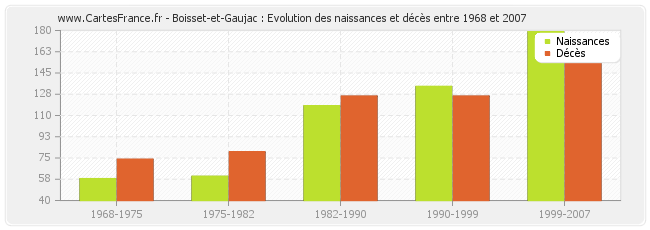 Boisset-et-Gaujac : Evolution des naissances et décès entre 1968 et 2007