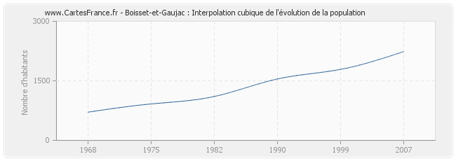 Boisset-et-Gaujac : Interpolation cubique de l'évolution de la population