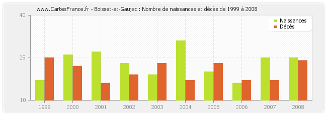 Boisset-et-Gaujac : Nombre de naissances et décès de 1999 à 2008