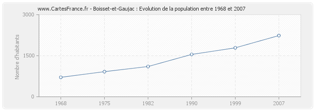 Population Boisset-et-Gaujac