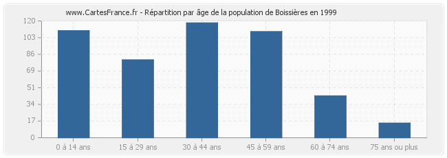 Répartition par âge de la population de Boissières en 1999