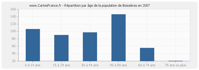 Répartition par âge de la population de Boissières en 2007