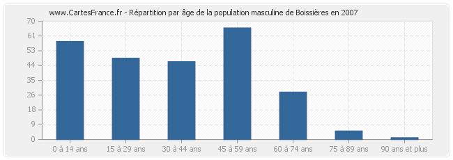 Répartition par âge de la population masculine de Boissières en 2007