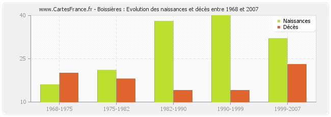 Boissières : Evolution des naissances et décès entre 1968 et 2007