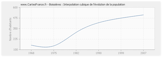 Boissières : Interpolation cubique de l'évolution de la population
