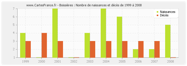 Boissières : Nombre de naissances et décès de 1999 à 2008