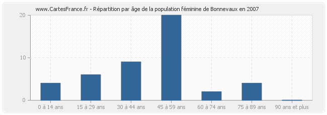 Répartition par âge de la population féminine de Bonnevaux en 2007