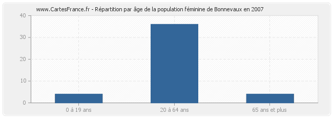 Répartition par âge de la population féminine de Bonnevaux en 2007