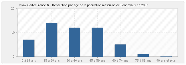 Répartition par âge de la population masculine de Bonnevaux en 2007