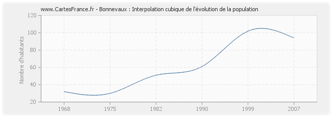 Bonnevaux : Interpolation cubique de l'évolution de la population