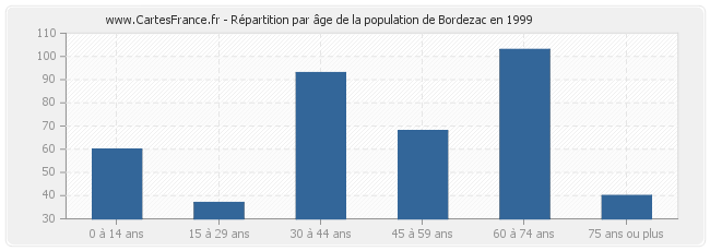 Répartition par âge de la population de Bordezac en 1999