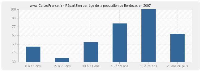 Répartition par âge de la population de Bordezac en 2007