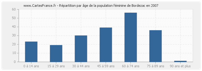 Répartition par âge de la population féminine de Bordezac en 2007