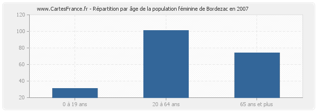 Répartition par âge de la population féminine de Bordezac en 2007