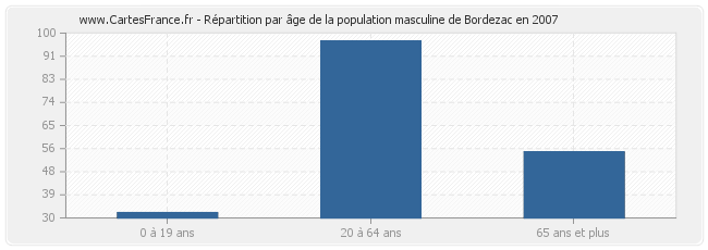 Répartition par âge de la population masculine de Bordezac en 2007