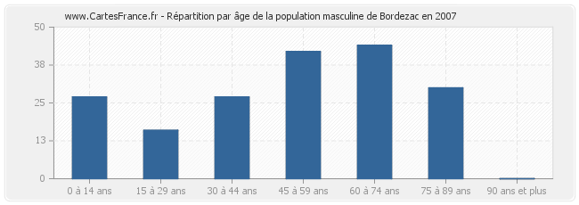 Répartition par âge de la population masculine de Bordezac en 2007
