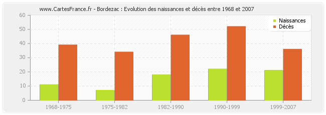 Bordezac : Evolution des naissances et décès entre 1968 et 2007