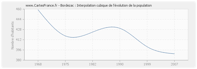 Bordezac : Interpolation cubique de l'évolution de la population