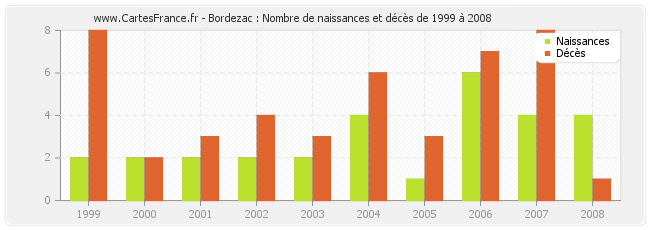 Bordezac : Nombre de naissances et décès de 1999 à 2008
