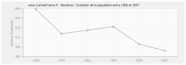 Population Bordezac