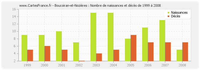 Boucoiran-et-Nozières : Nombre de naissances et décès de 1999 à 2008