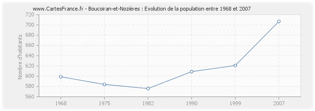 Population Boucoiran-et-Nozières