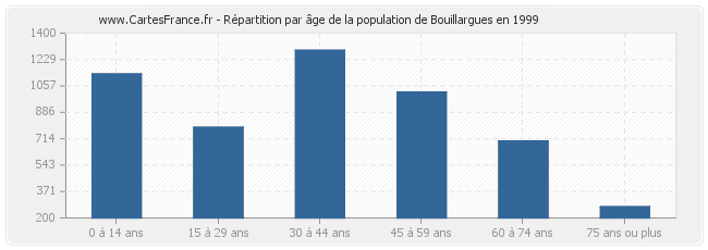 Répartition par âge de la population de Bouillargues en 1999