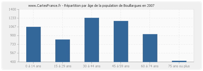 Répartition par âge de la population de Bouillargues en 2007
