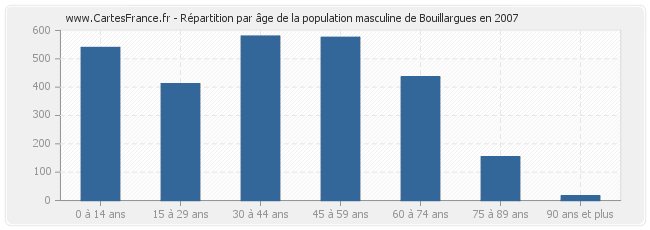 Répartition par âge de la population masculine de Bouillargues en 2007
