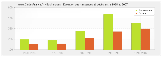 Bouillargues : Evolution des naissances et décès entre 1968 et 2007