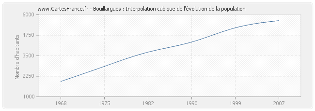 Bouillargues : Interpolation cubique de l'évolution de la population