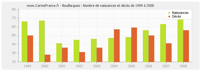 Bouillargues : Nombre de naissances et décès de 1999 à 2008