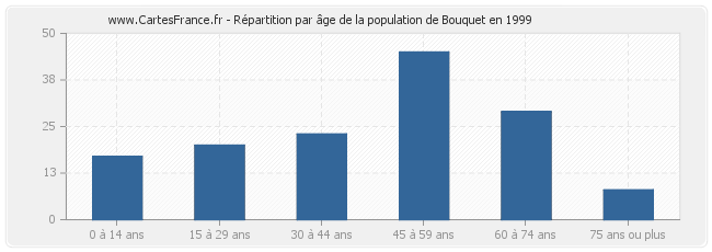 Répartition par âge de la population de Bouquet en 1999
